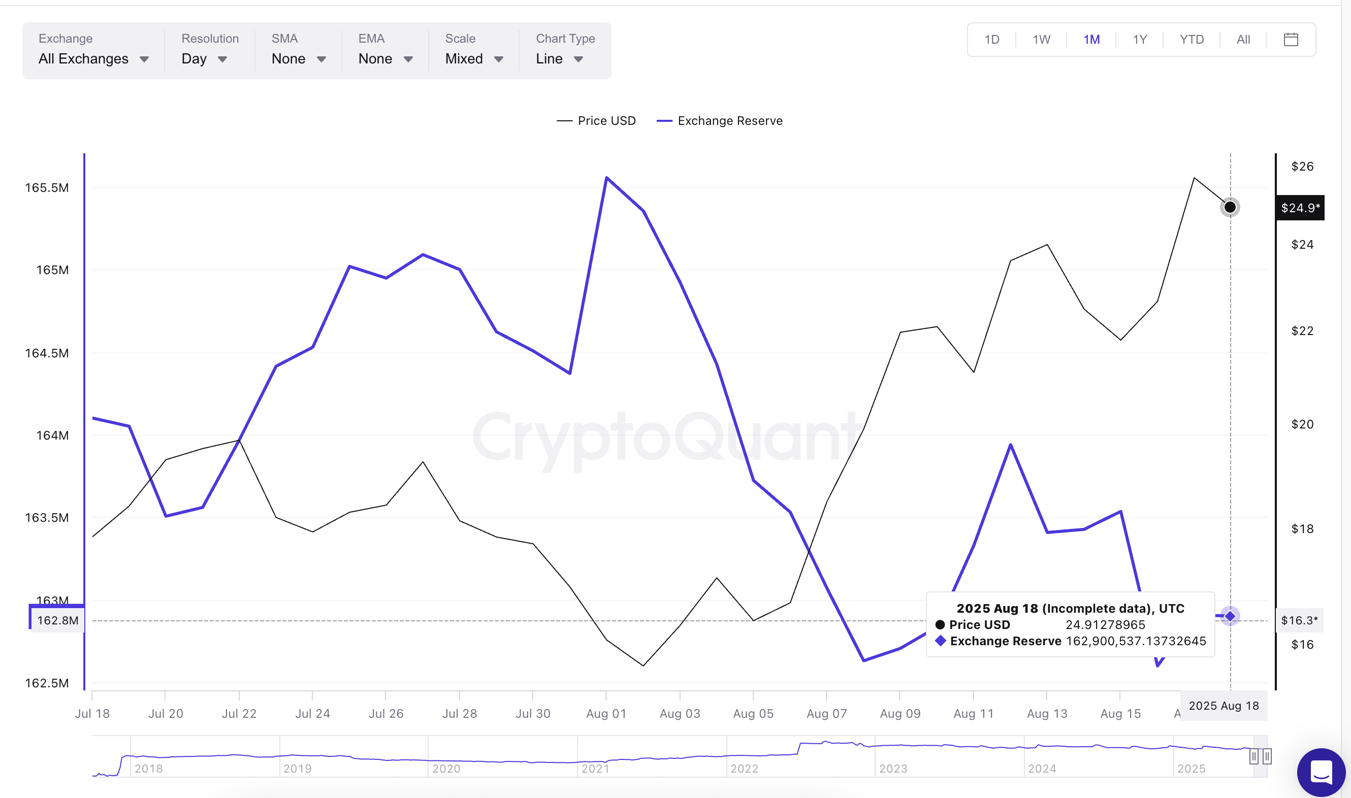Chainlink-kurs og børsreserver