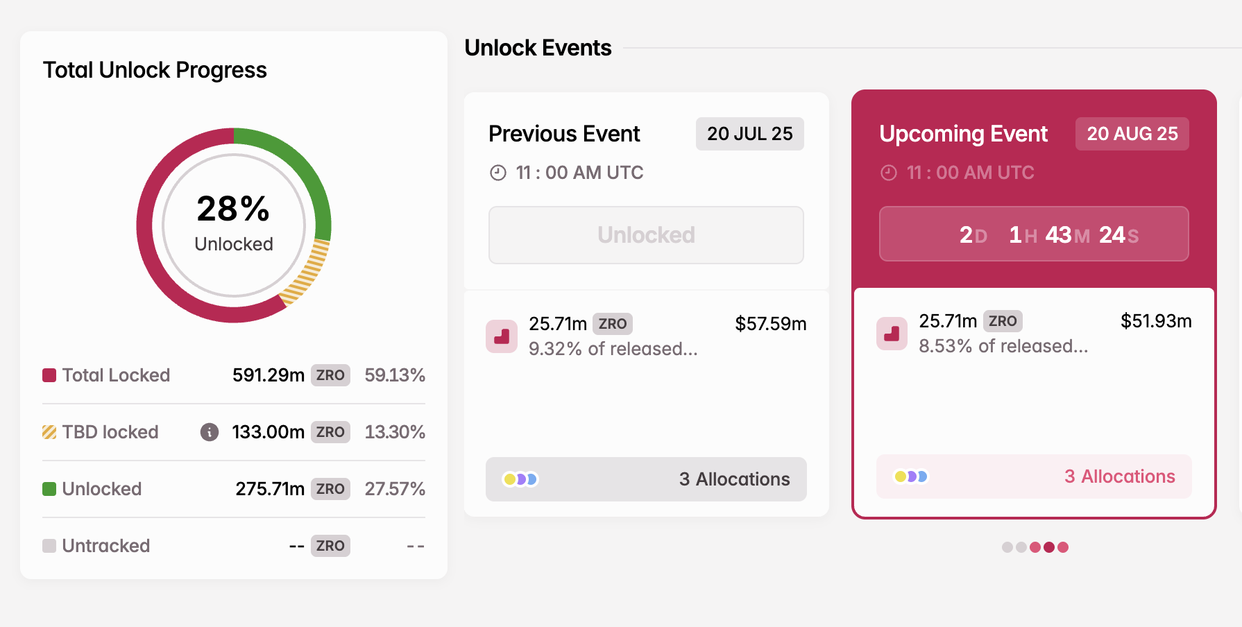 ZRO Token Unlock i august