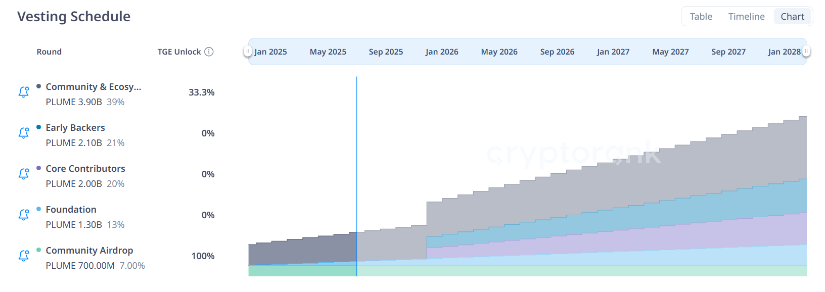 Plume Network (PLUME) Vesting Schedule. Kilde: CryptoRank.