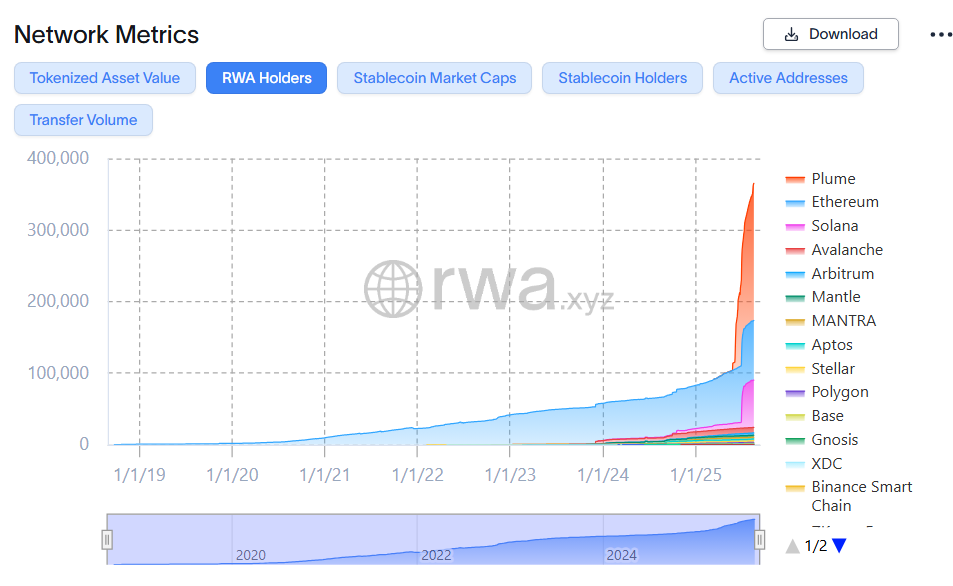 RWA Holders by Network. Source: RWA.xyz