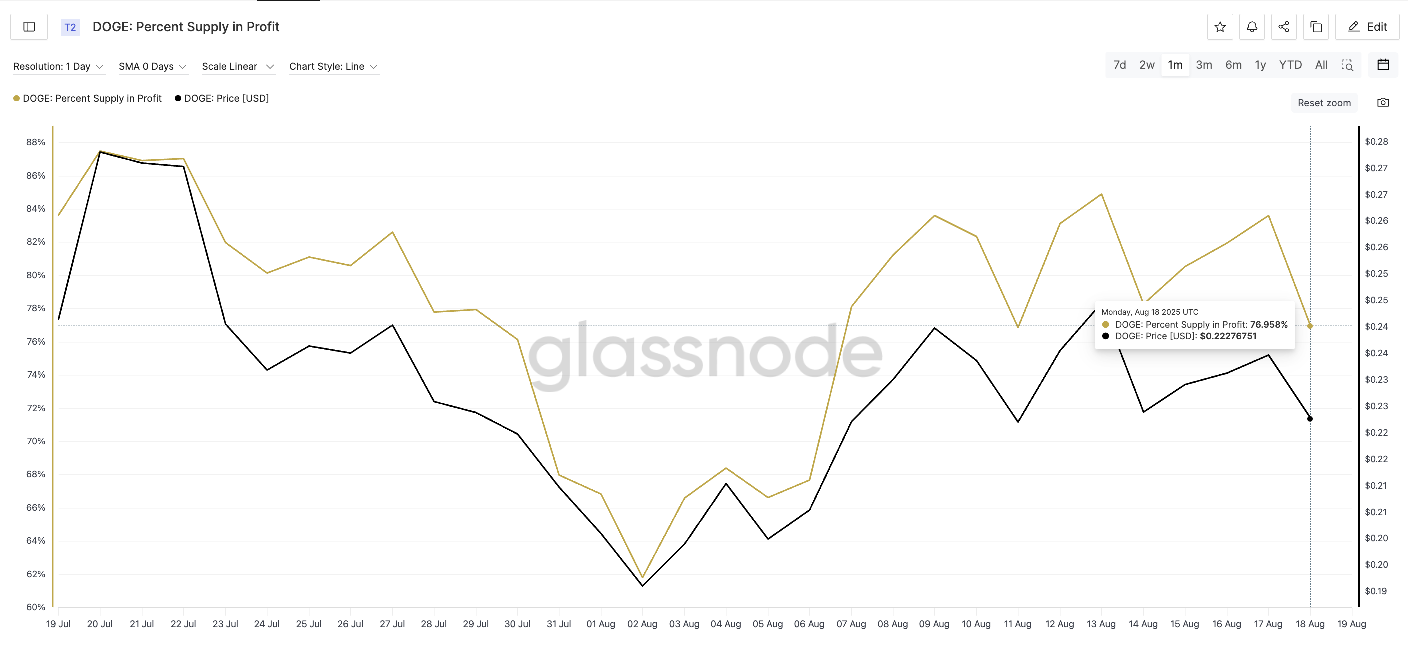 Dogecoin-kurs og procent forsyning i profit: