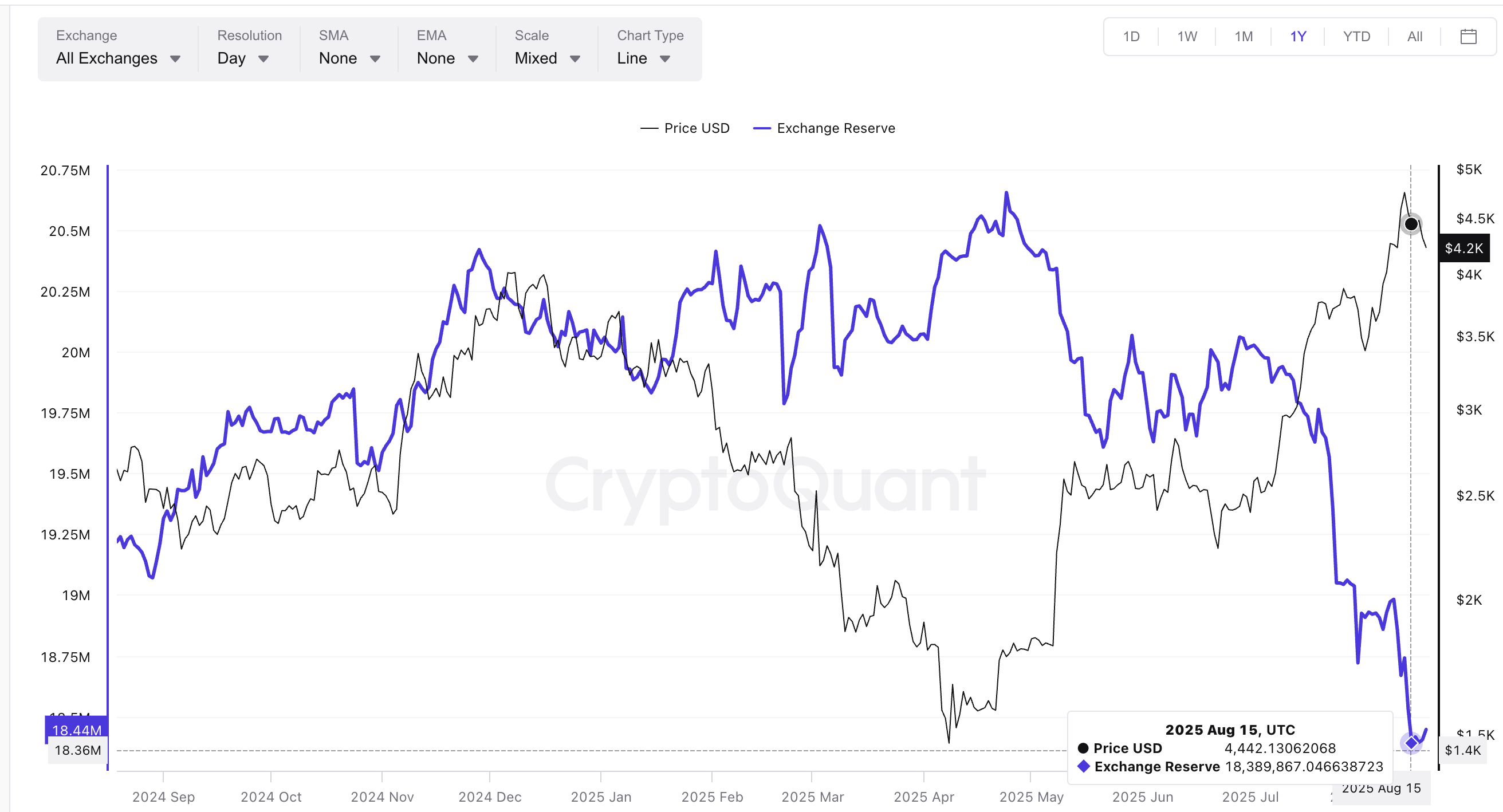 Ethereum børsreserver nær bunden