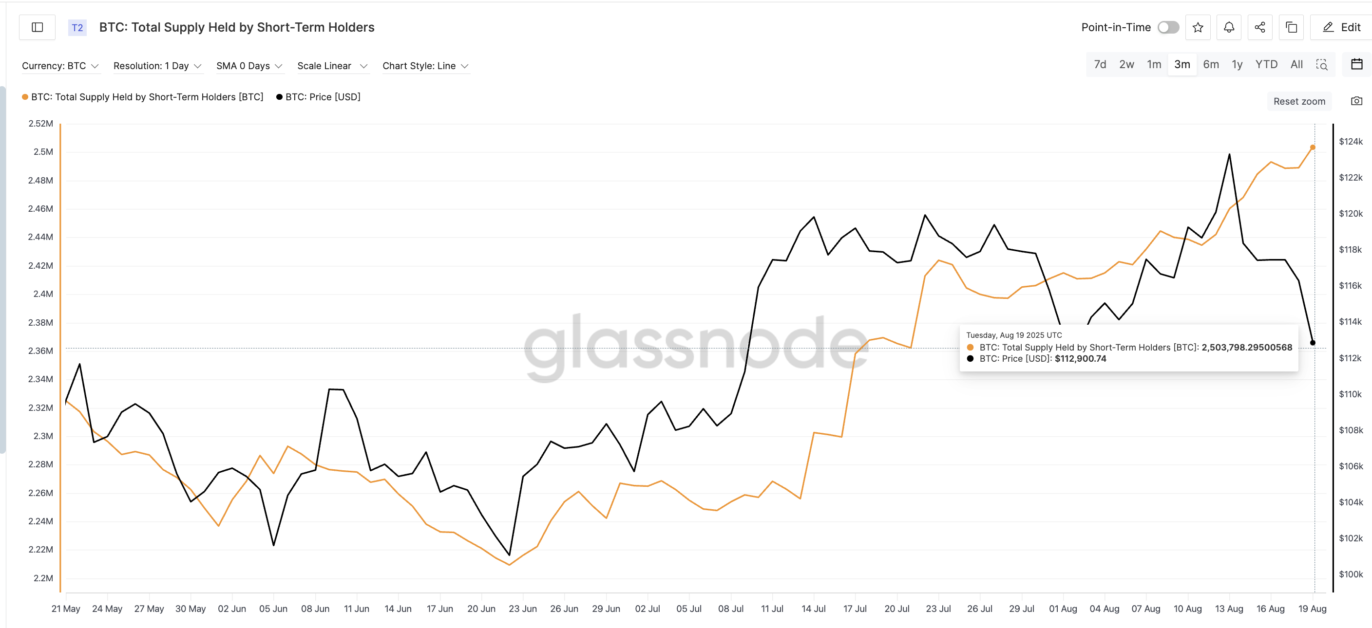 Bitcoin-kurs og kortsigtet indehaverbeholdning