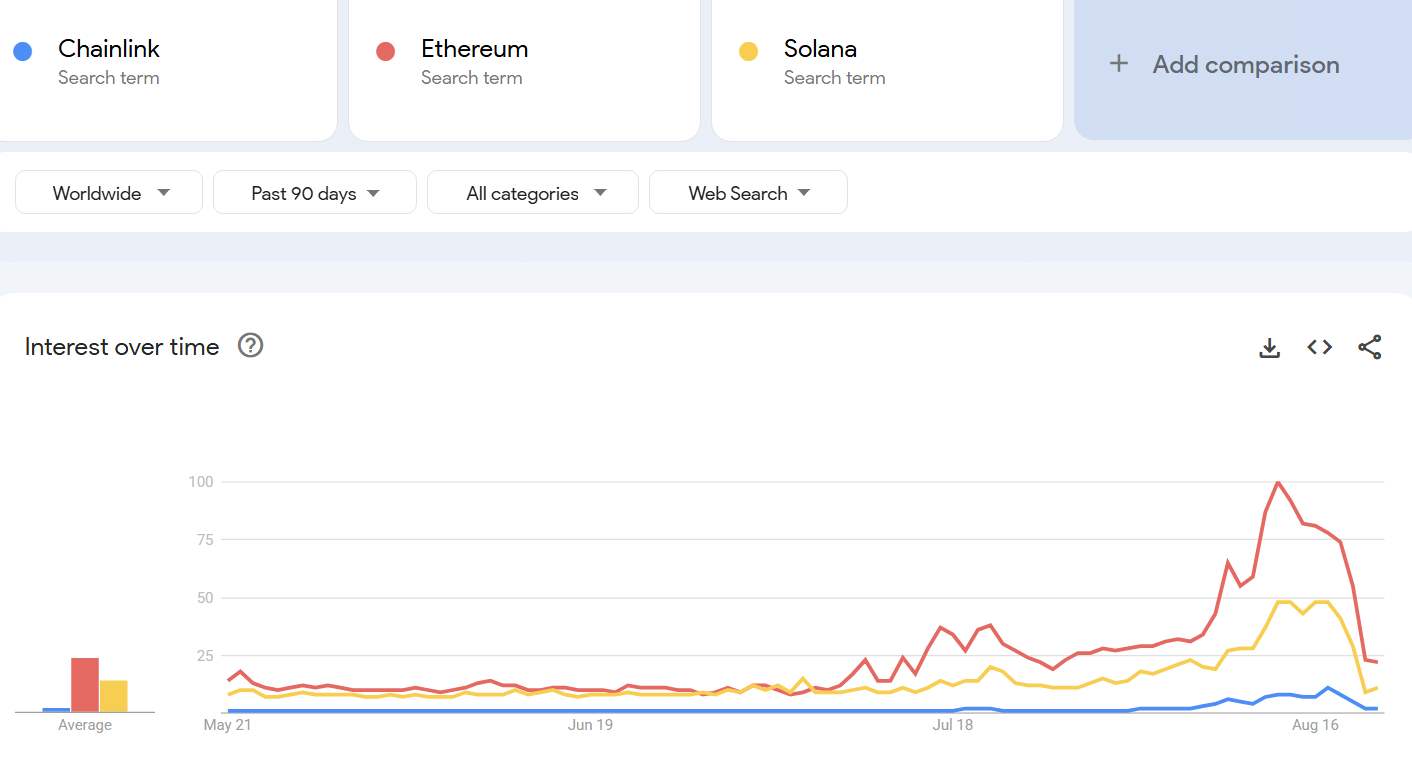 Søgningstrends for altcoins over de sidste 90 dage. Kilde: Google Trends