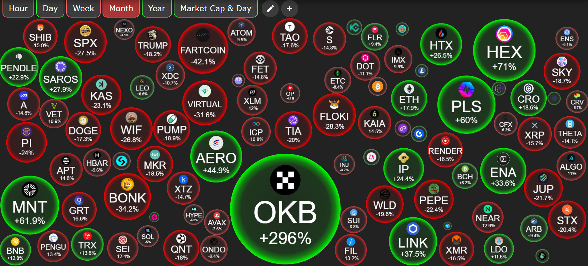 Altcoin Kurspræstation. Kilde: CryptoBubble.