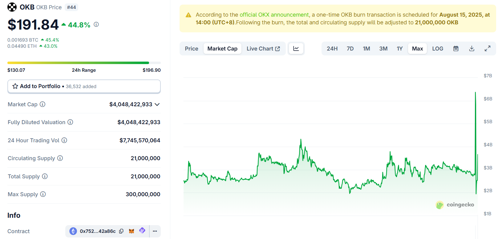 OKB Markedsværdi. Kilde: CoinGecko.