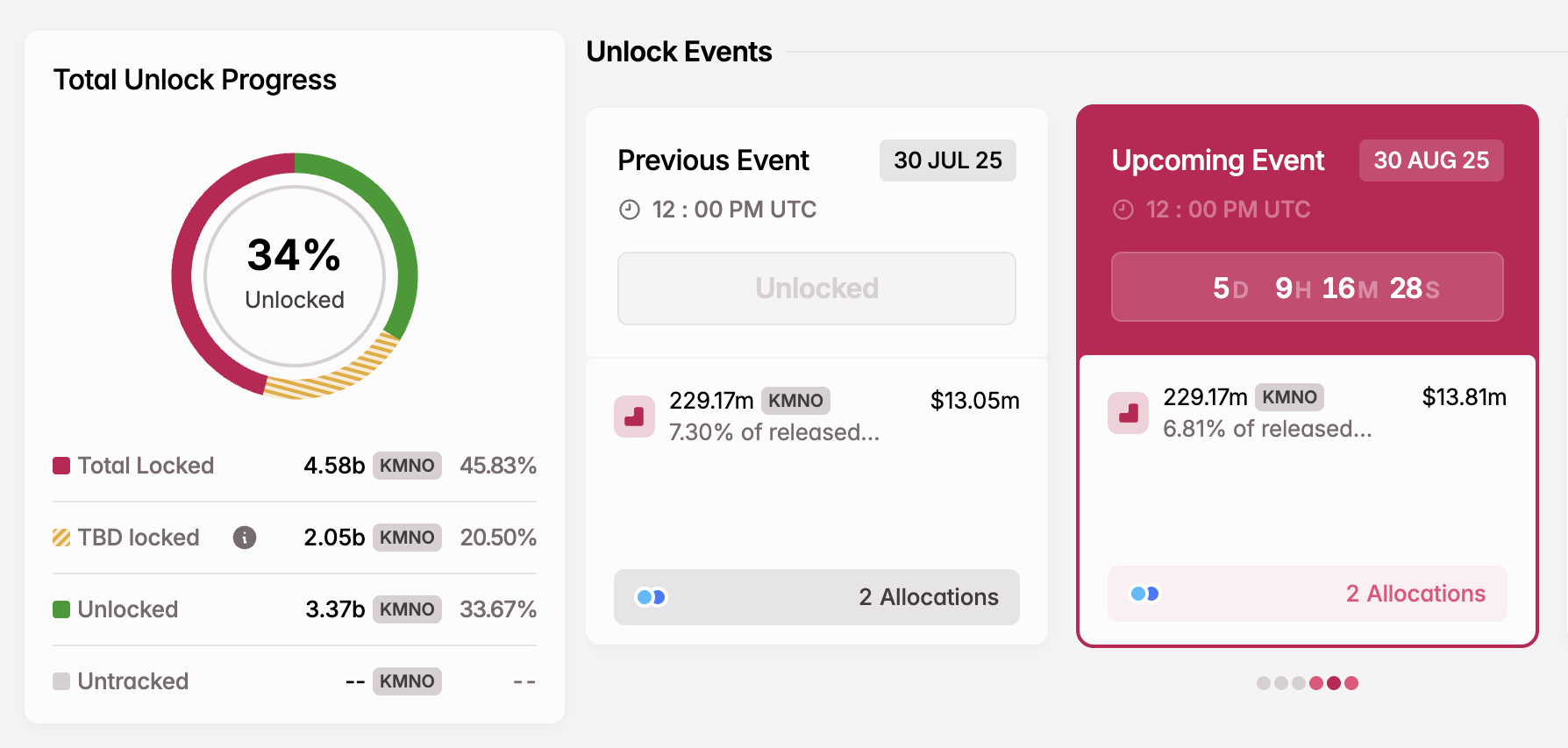 KMNO Token Unlock i august
