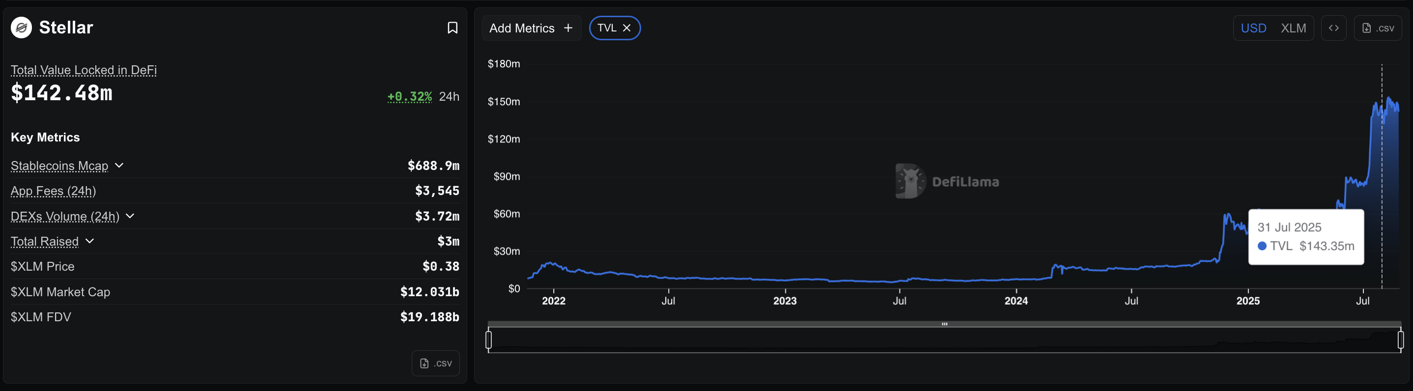 Stellars DeFi Performance