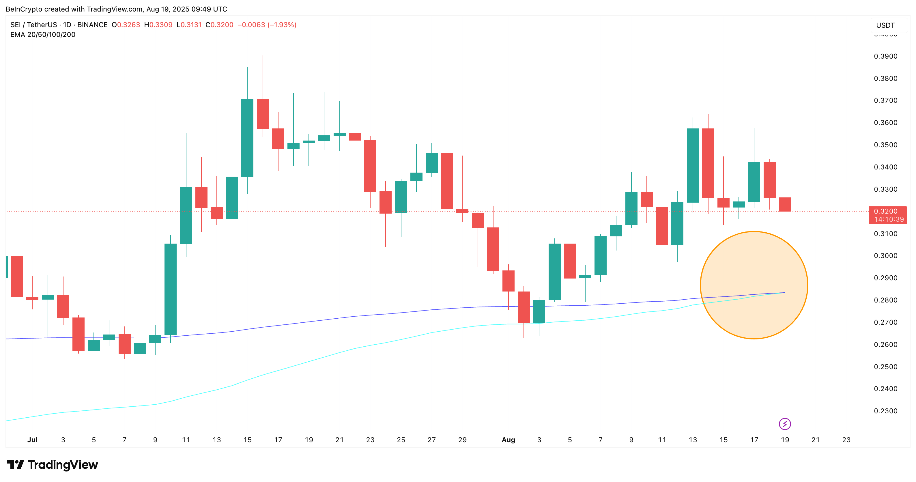 Bullish SEI kurskrydsning er på vej