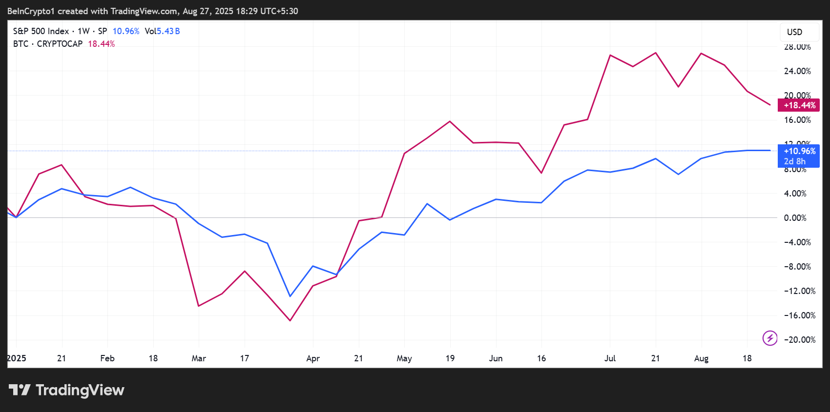 S&P 500 (SPX) og Bitcoin (BTC) Kursudvikling