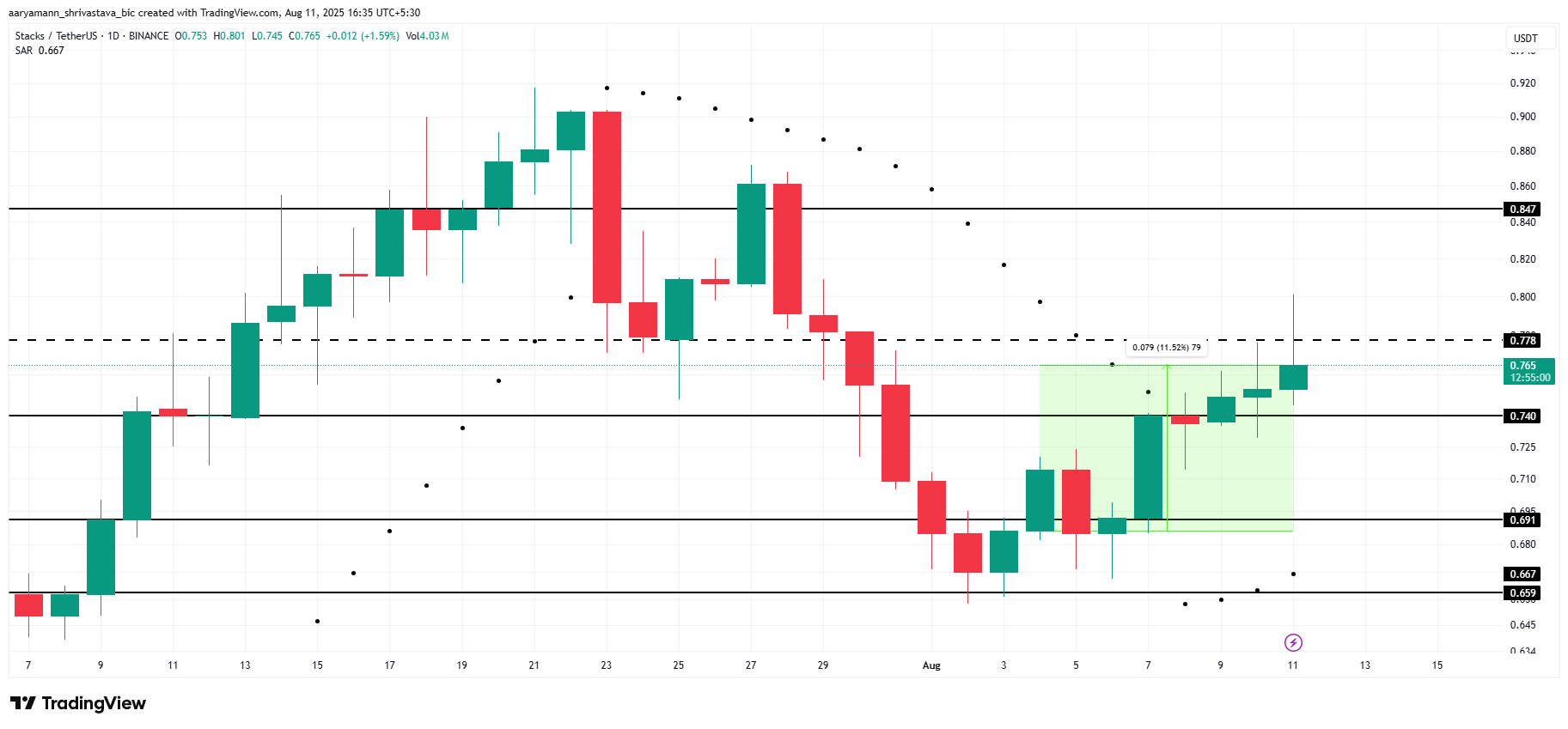 STX Price Analysis.