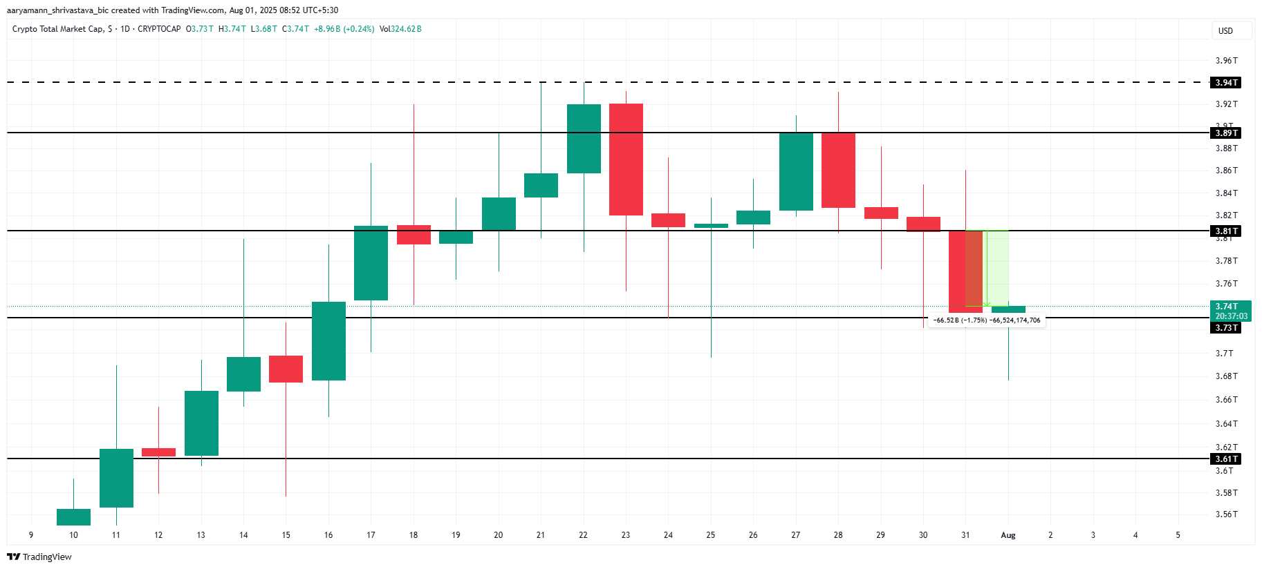 Total Crypto Market Cap Analysis