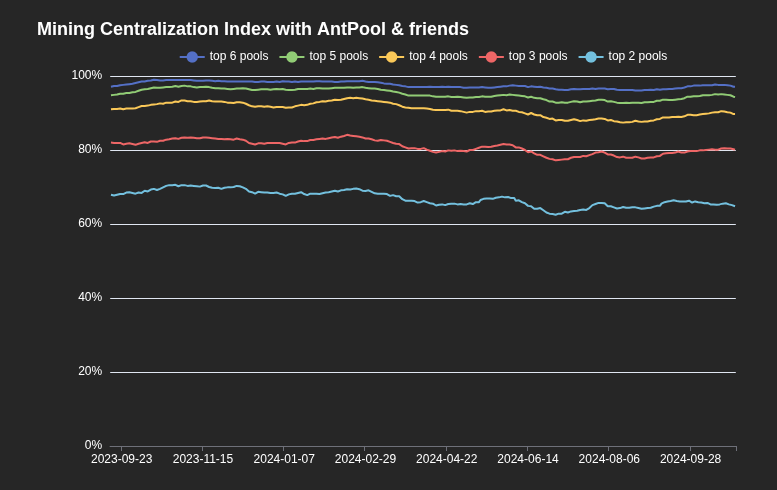 Top 3 pools holder mere end 80% af hashraten. Kilde: Evan Van Ness