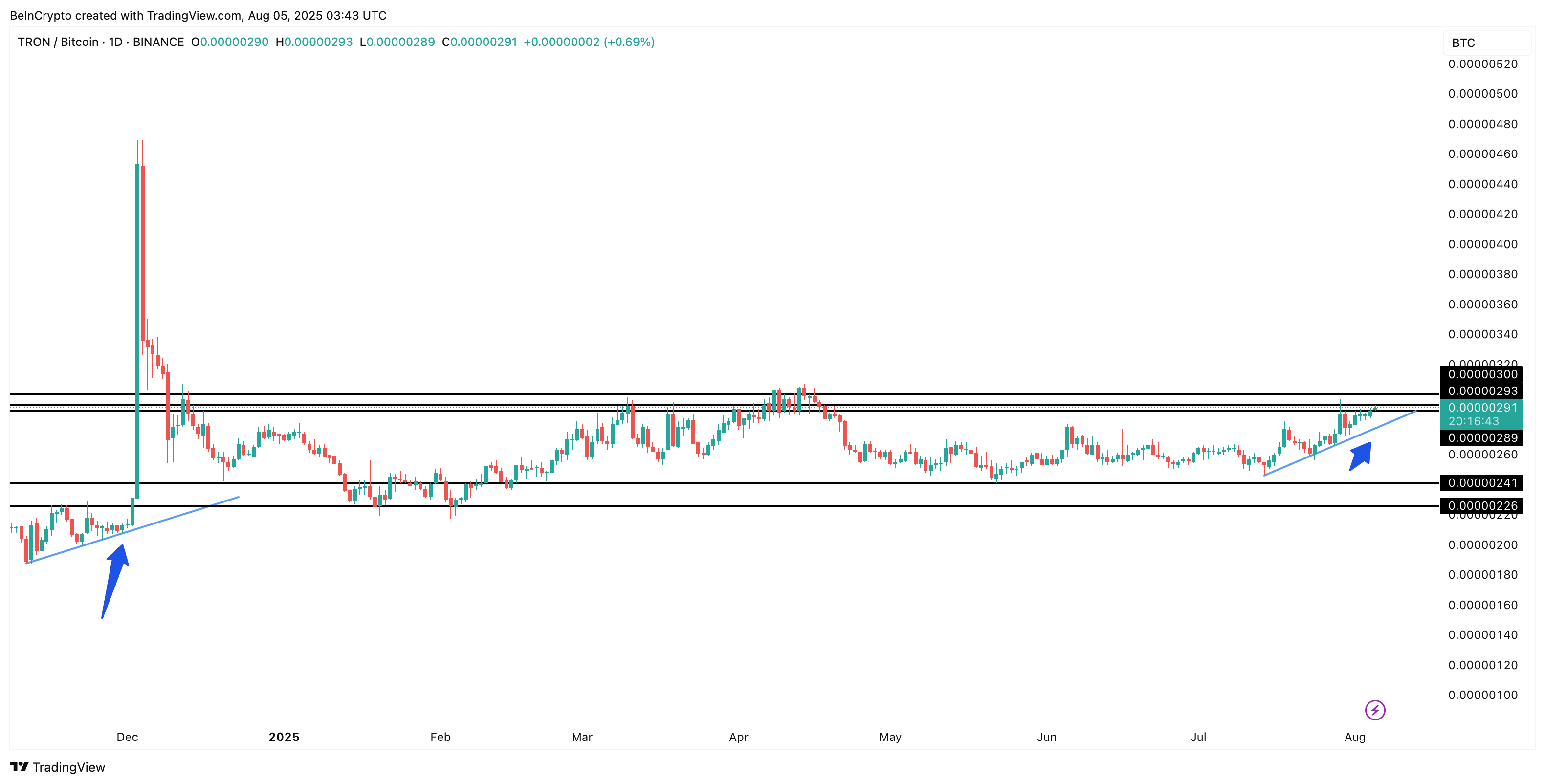 TRON/BTC-par og et gentagende mønster