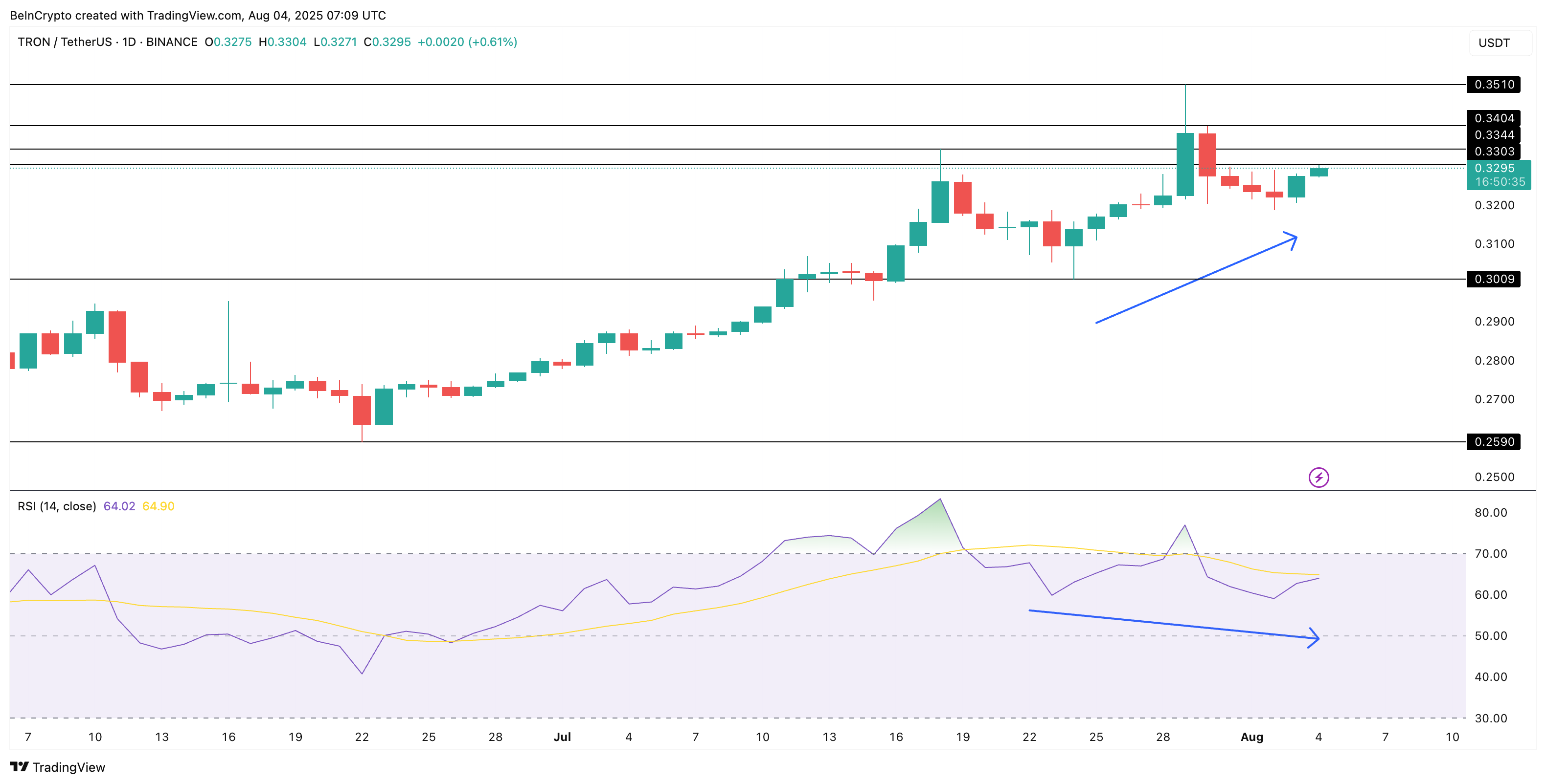 TRX kurs og skjult bullish divergens