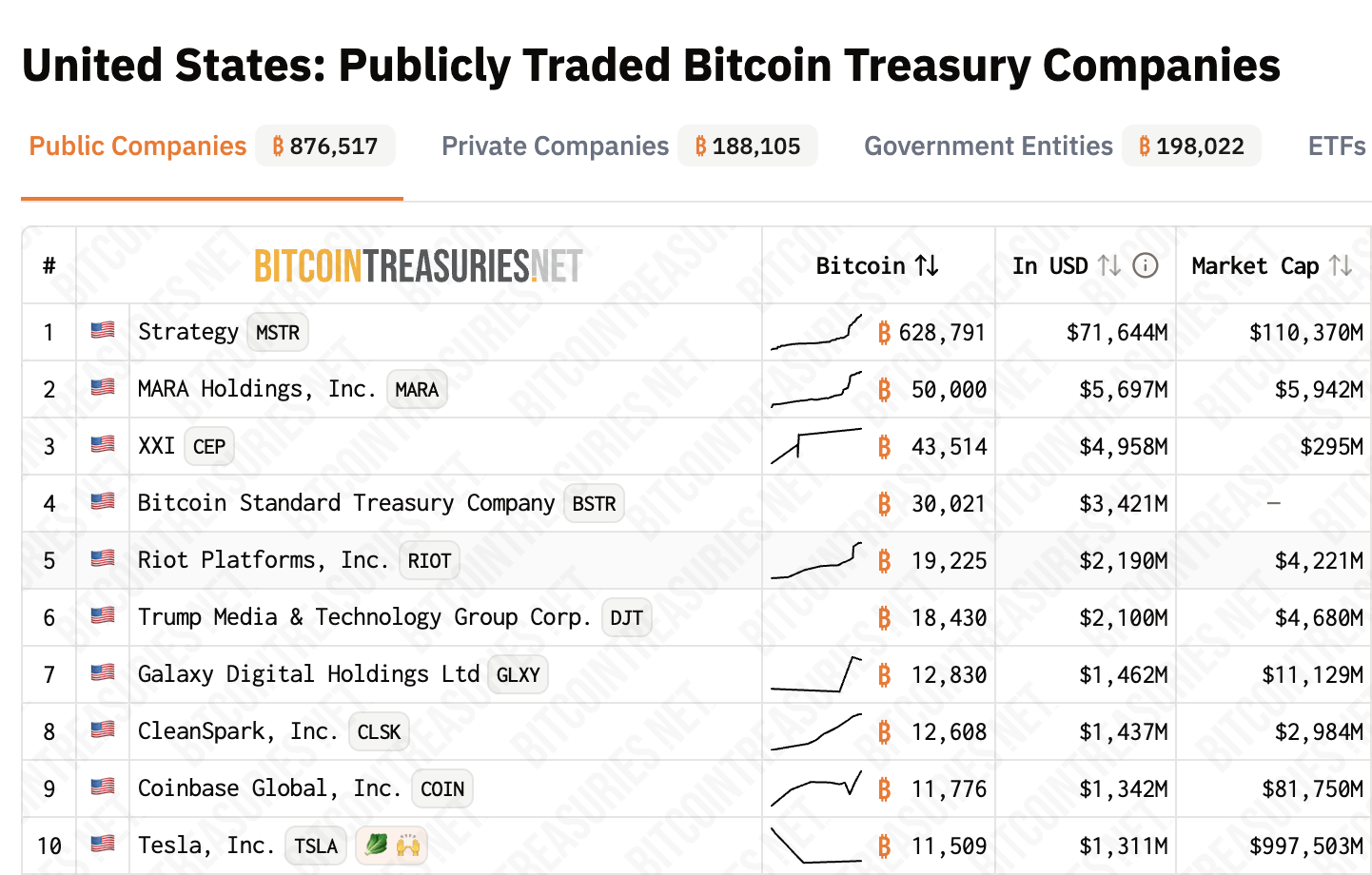 BTC ejet af amerikanske offentlige selskaber. Kilde: Bitcoin Treasuries