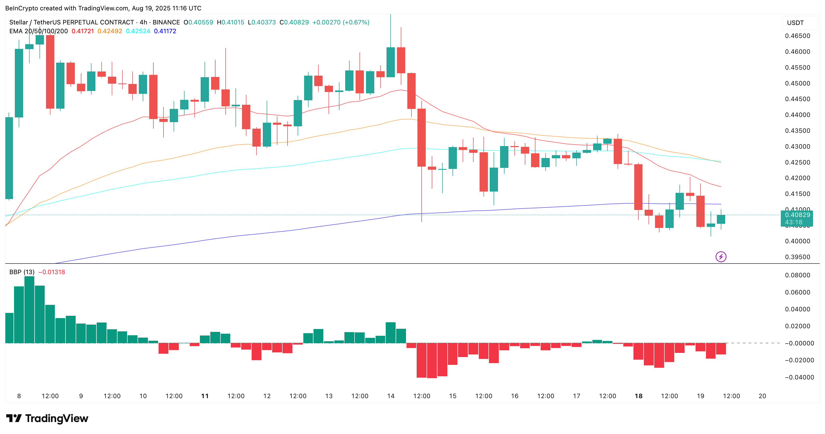 XLM-kurs og bearish krydsning