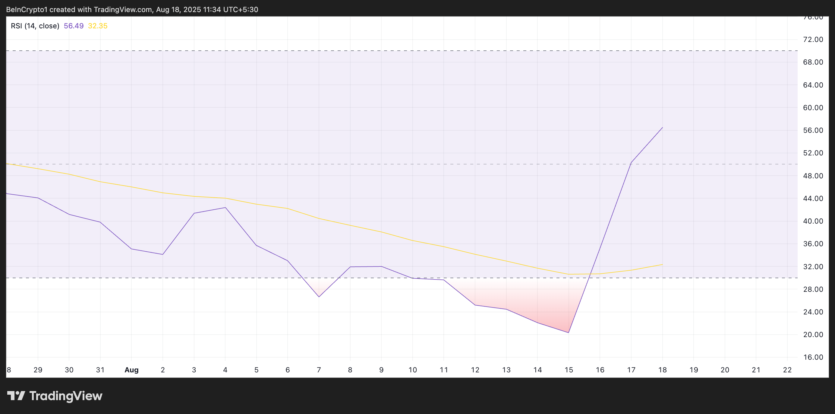 XMR RSI.