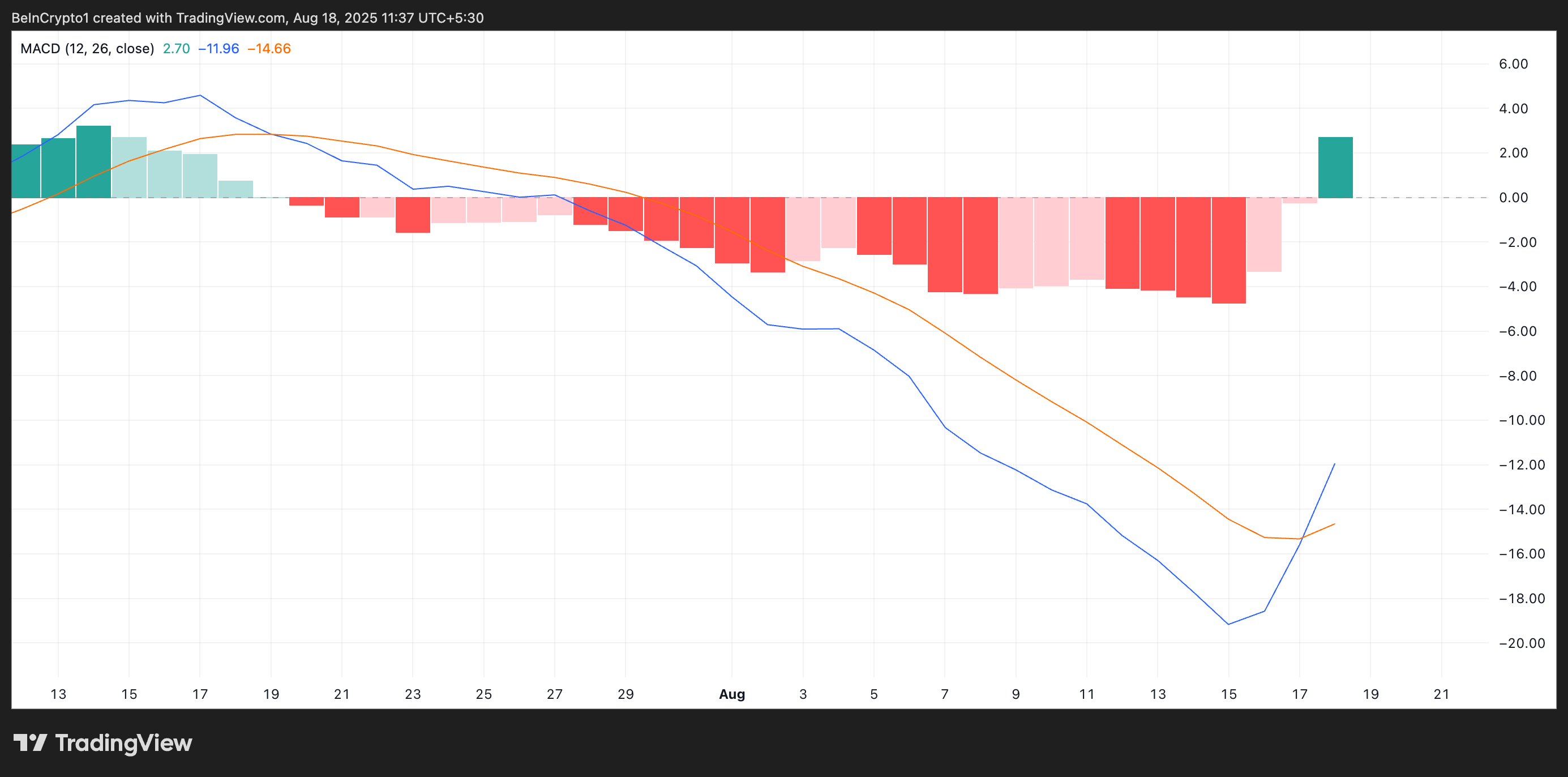 XMR MACD