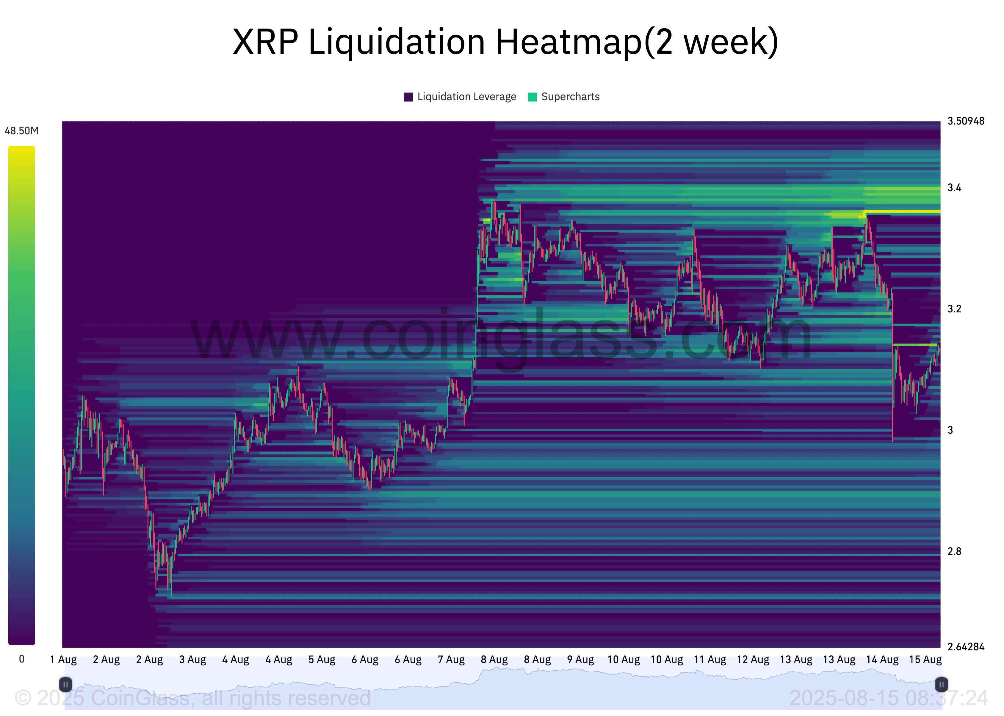 XRP Likviditetsvarmekort