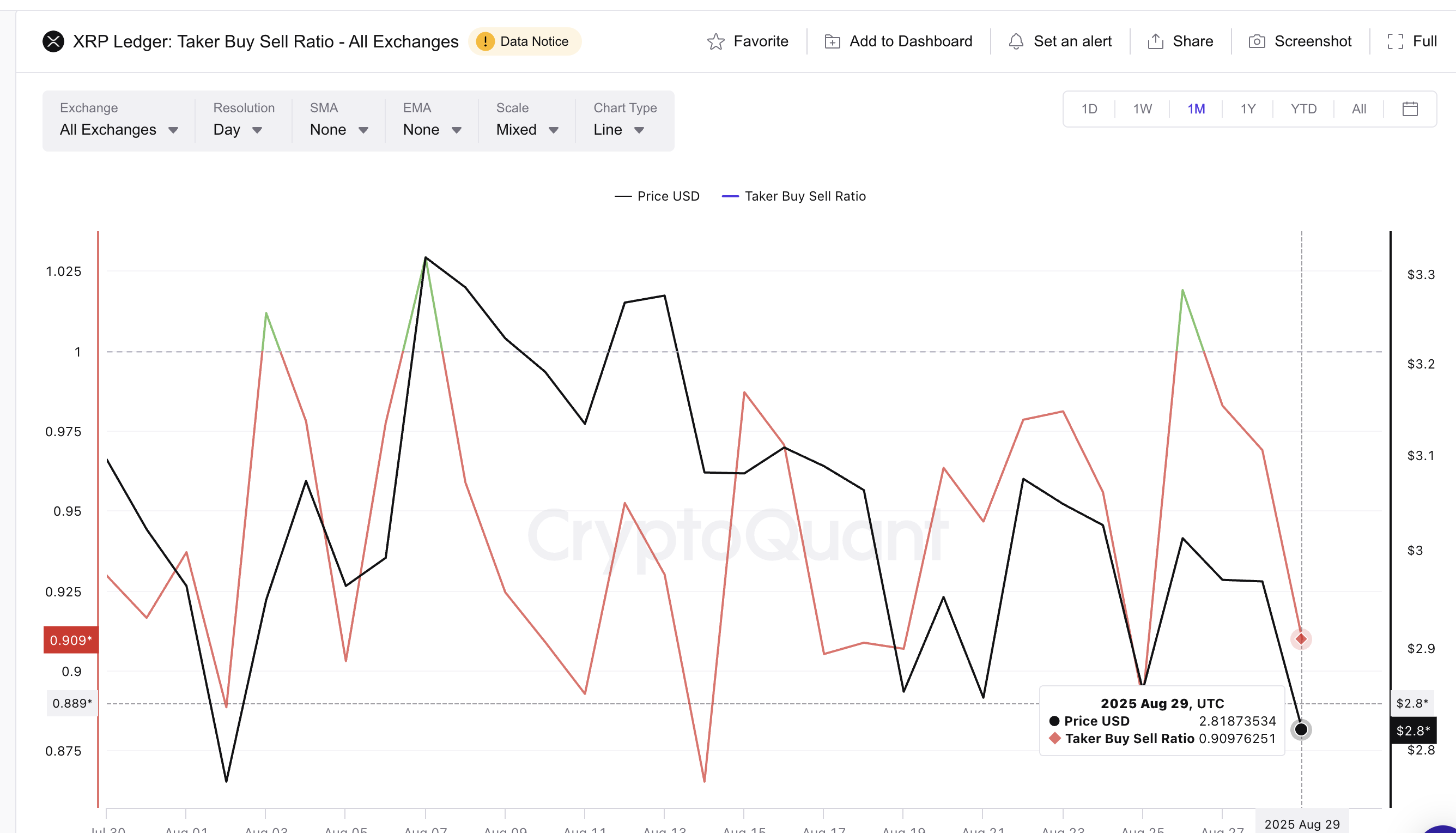 Taker Buy-Sell Hint Om En Bund