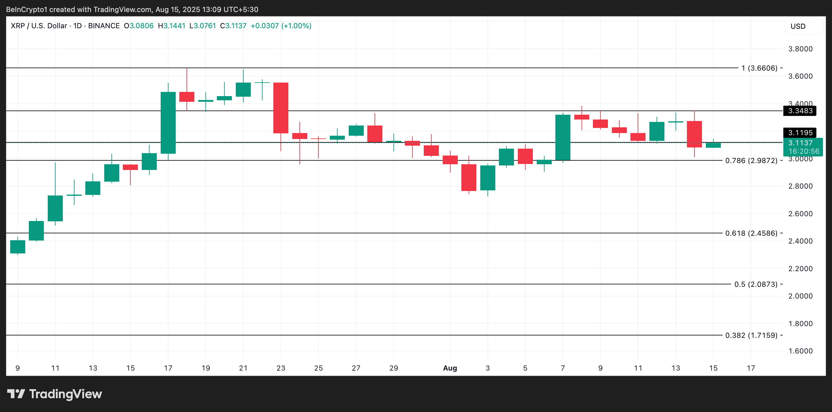 XRP Kursanalyse.