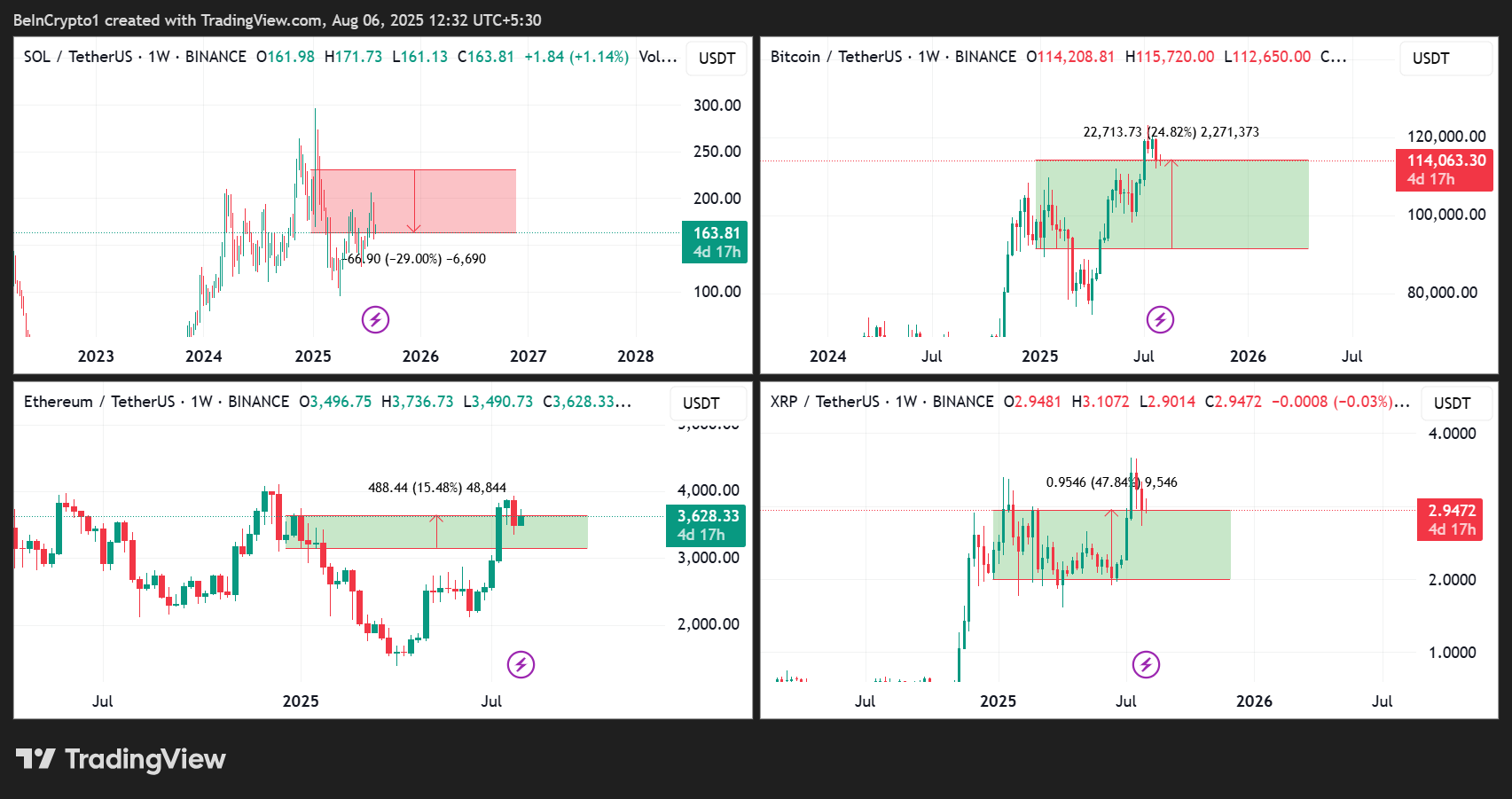 SOL/USDT, BTC/USDT, ETH/USDT, og XRP/USDT Kursudviklinger