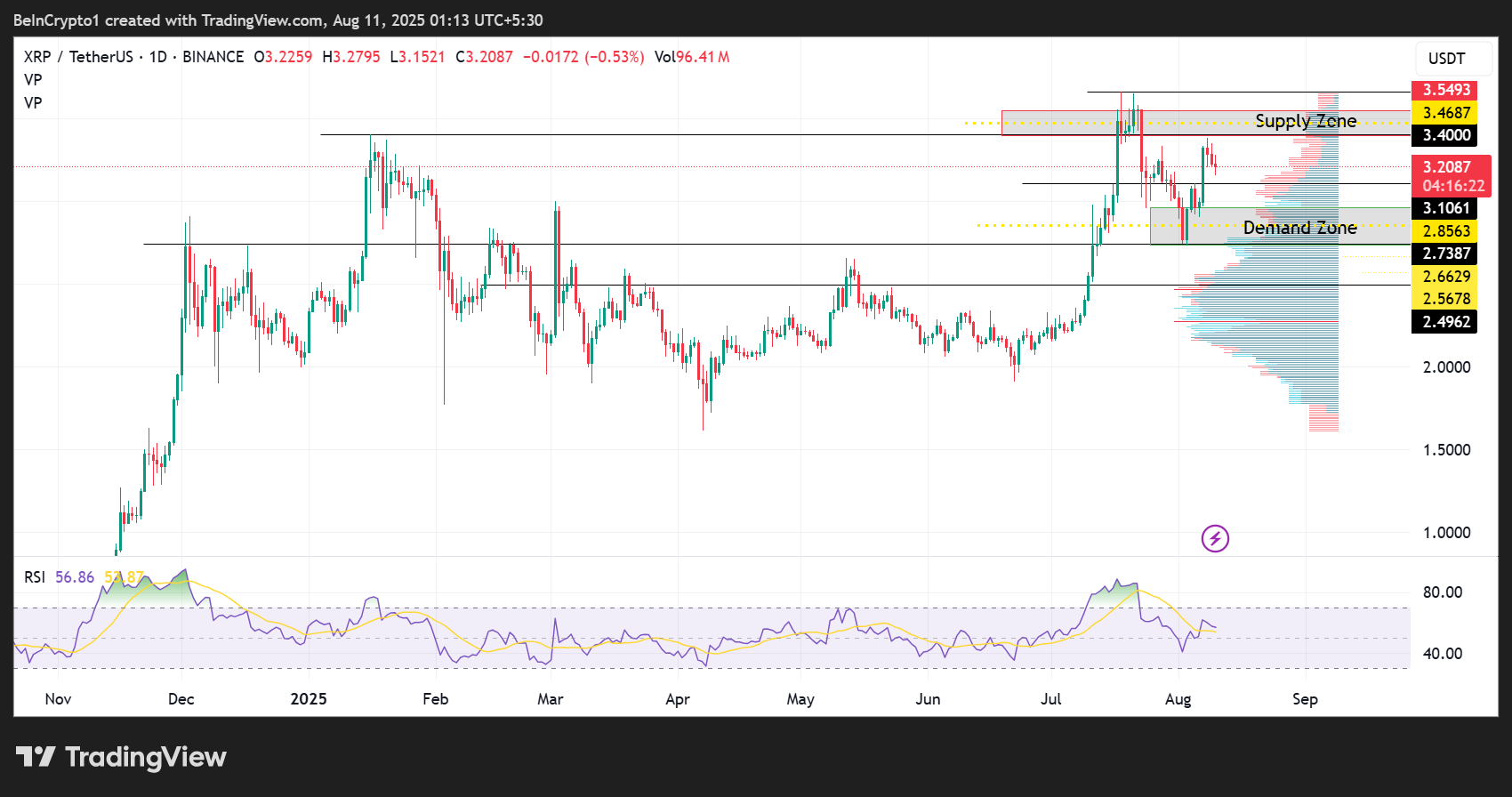 Ripple (XRP) Kursudvikling