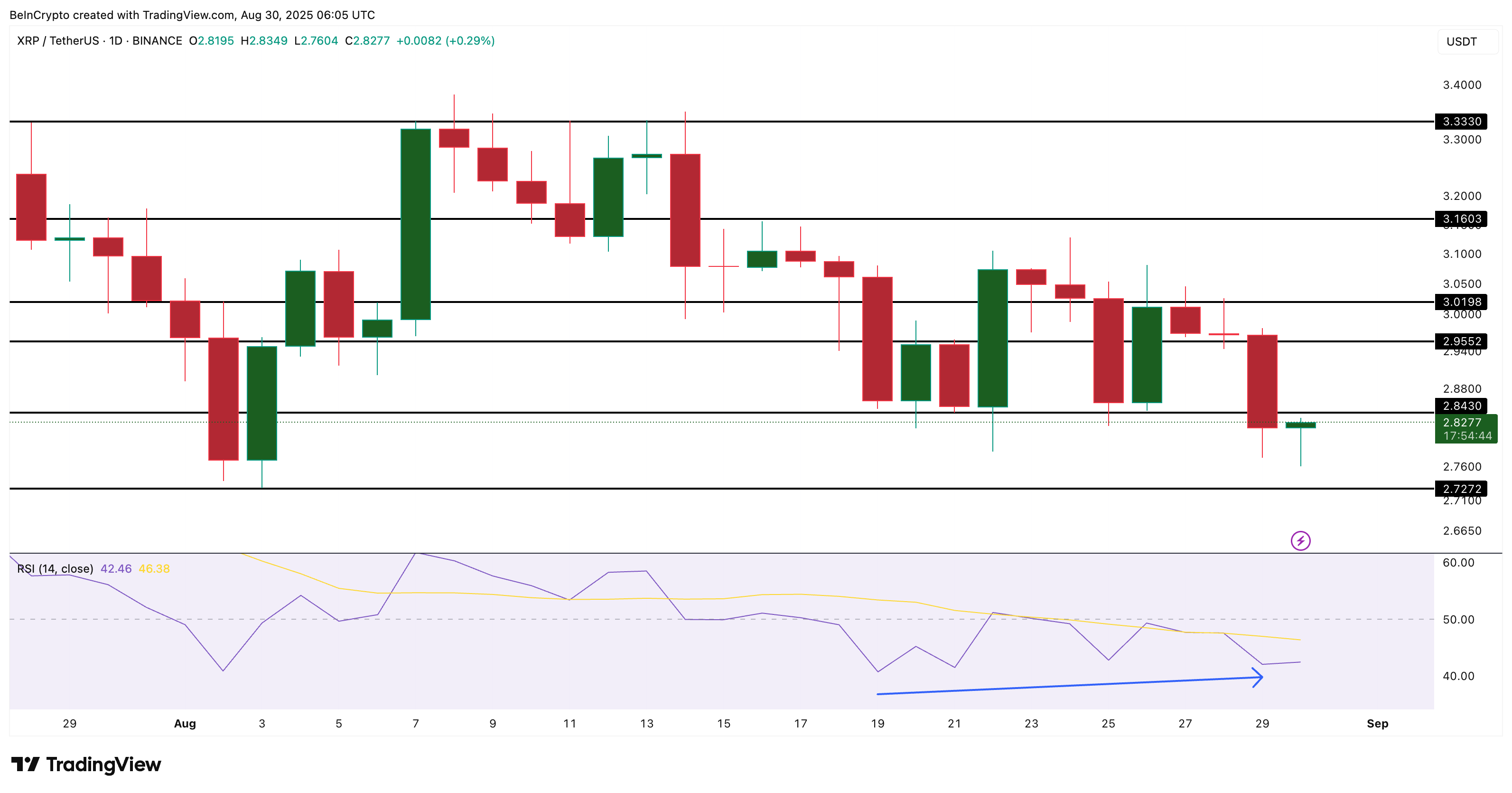 XRP Kursanalyse