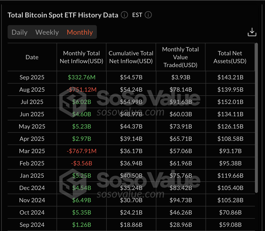 BTC Spot ETF Historie: