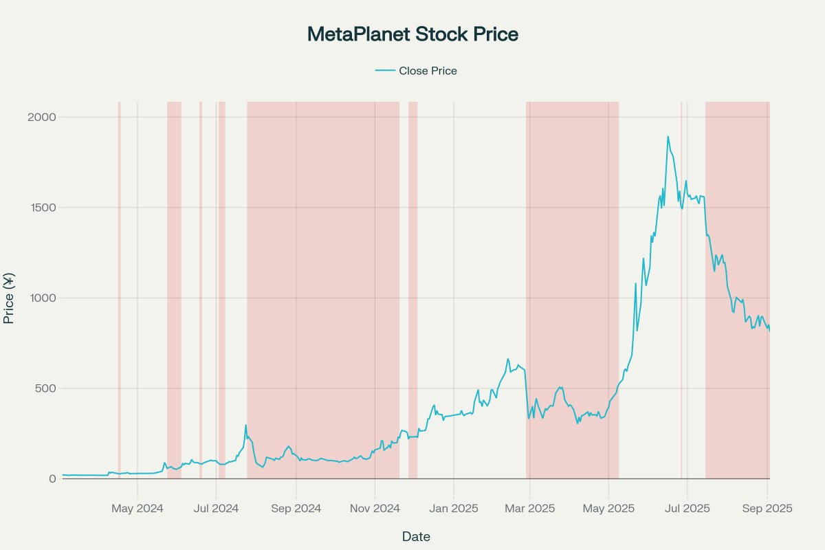 Metaplanet aktiekurs. Kilde: Mark Moss