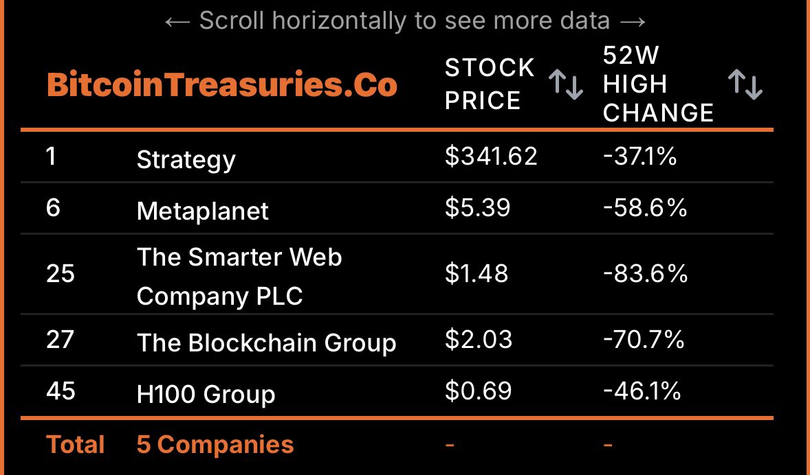Kursudsving for Bitcoin Treasury Companies’ aktier. Kilde: X