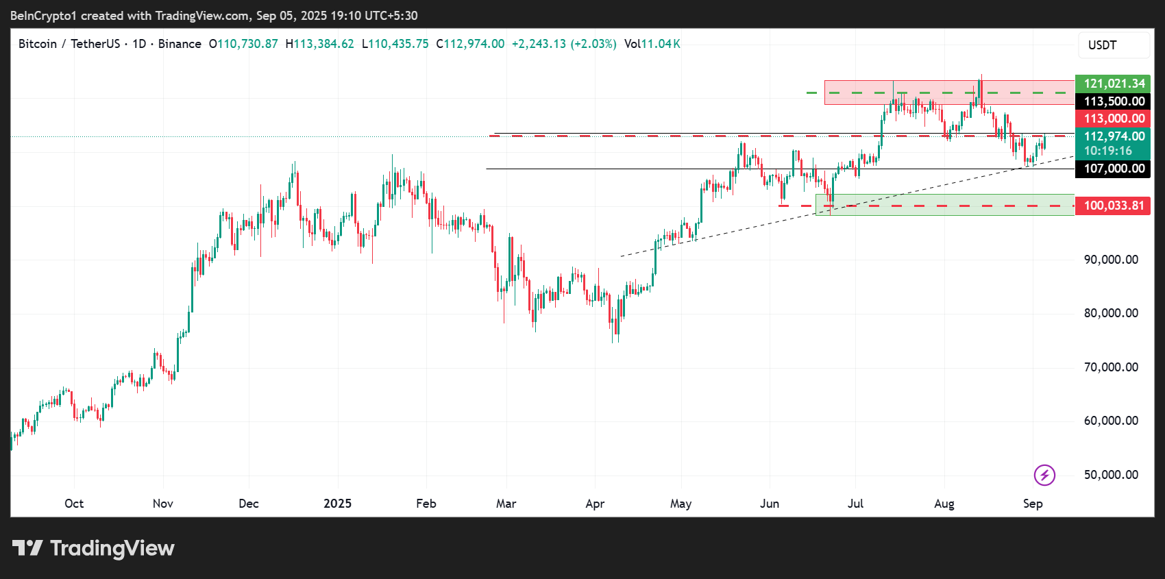 Bitcoin (BTC) Kursudvikling
