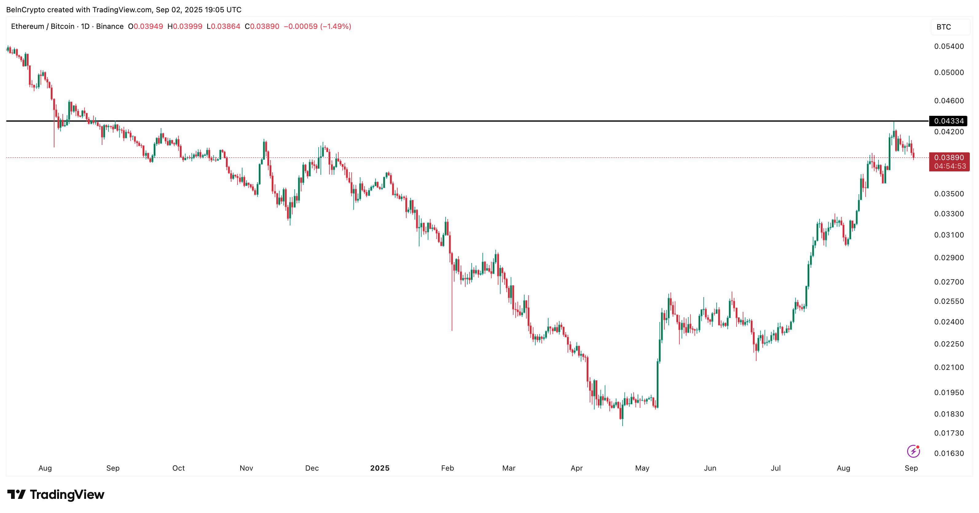 ETH/BTC Forhold
