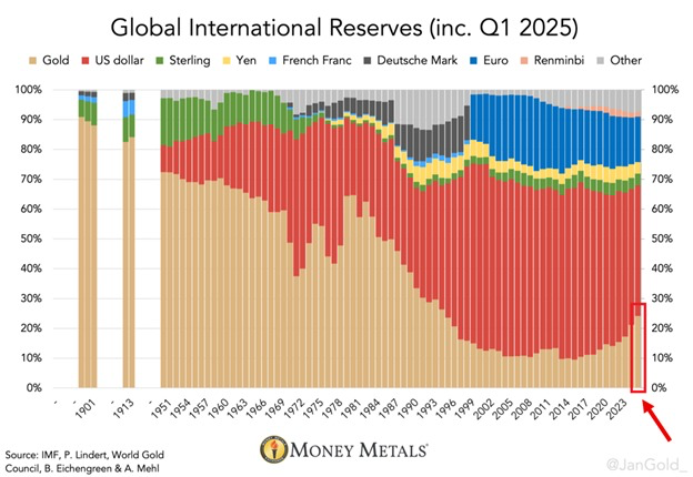 Guld og Dollar Andel i Internationale Reserver