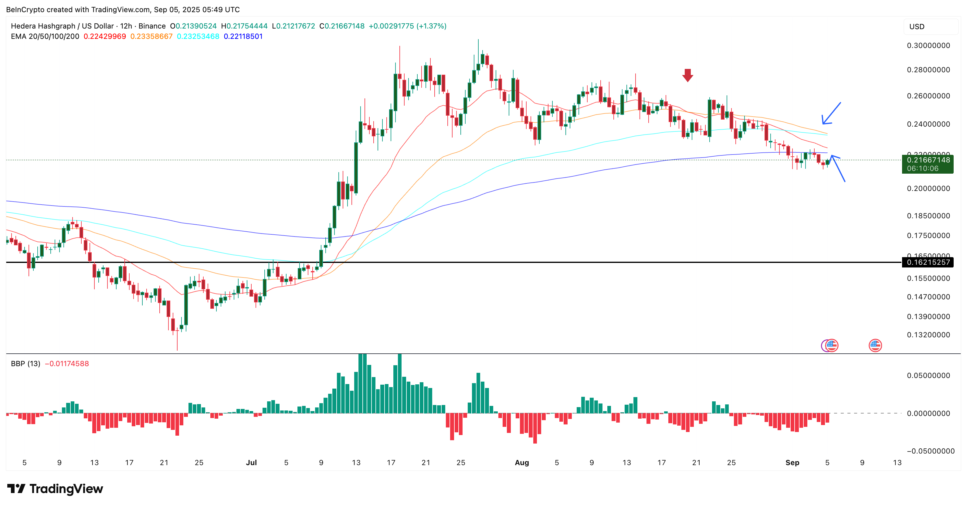 HBAR Kurs Møder Bearish Vinde