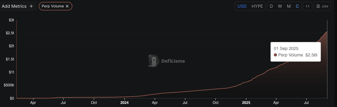 Perpetual volumen på Hyperliquid. Kilde: DefiLlama