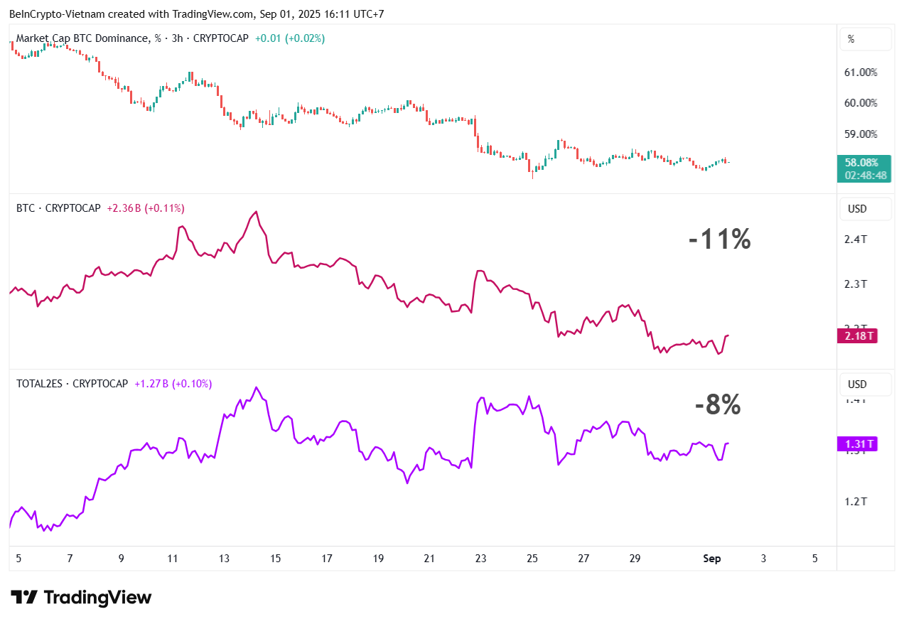 Sammenligning af BTC.D, Bitcoin-markedsværdi og altcoin-markedsværdi, eksklusive BTC og stablecoins. Kilde: TradingView.