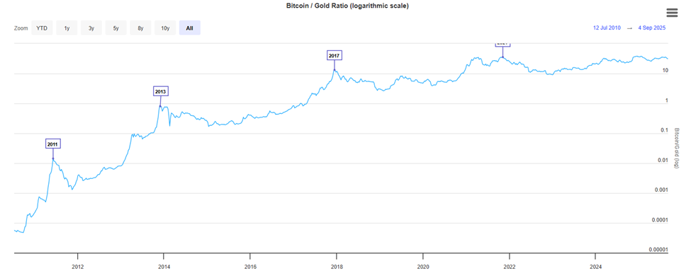 Bitcoin til guld forhold