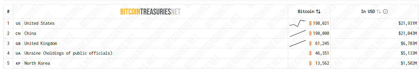 Top 5 Bitcoin-holdende regeringer globalt.