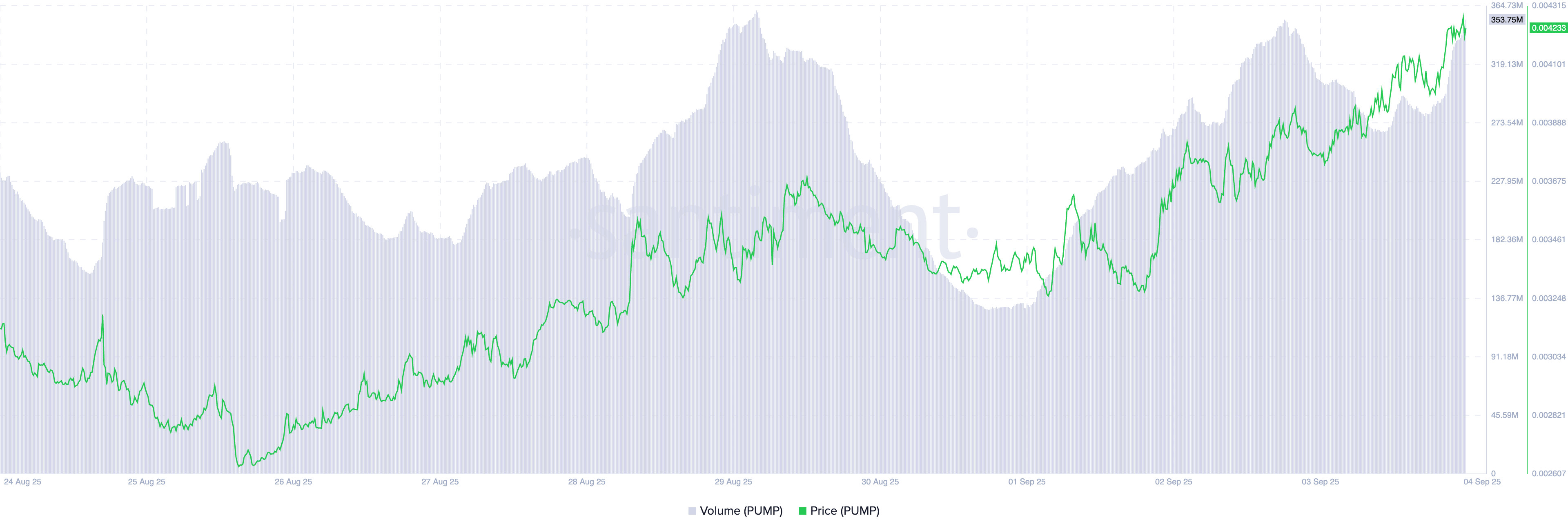PUMP Kurs/ Handelsvolumen.