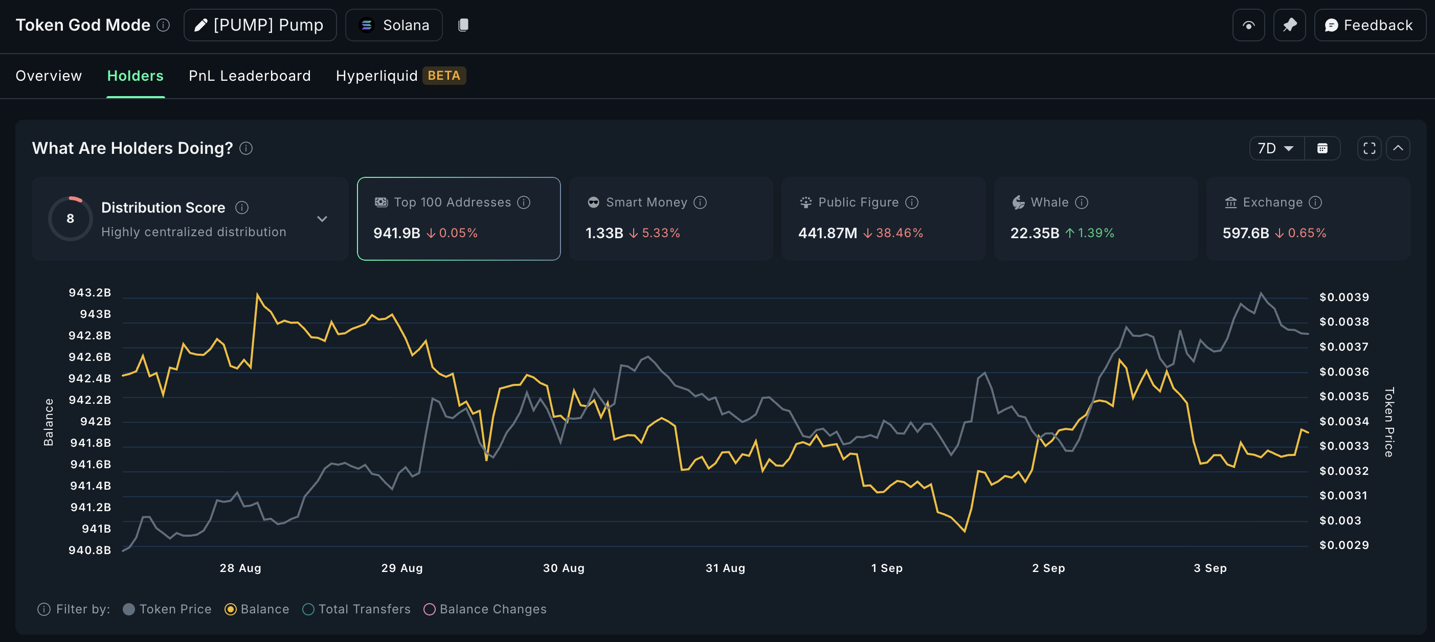PUMP Buyers Remain Ahead