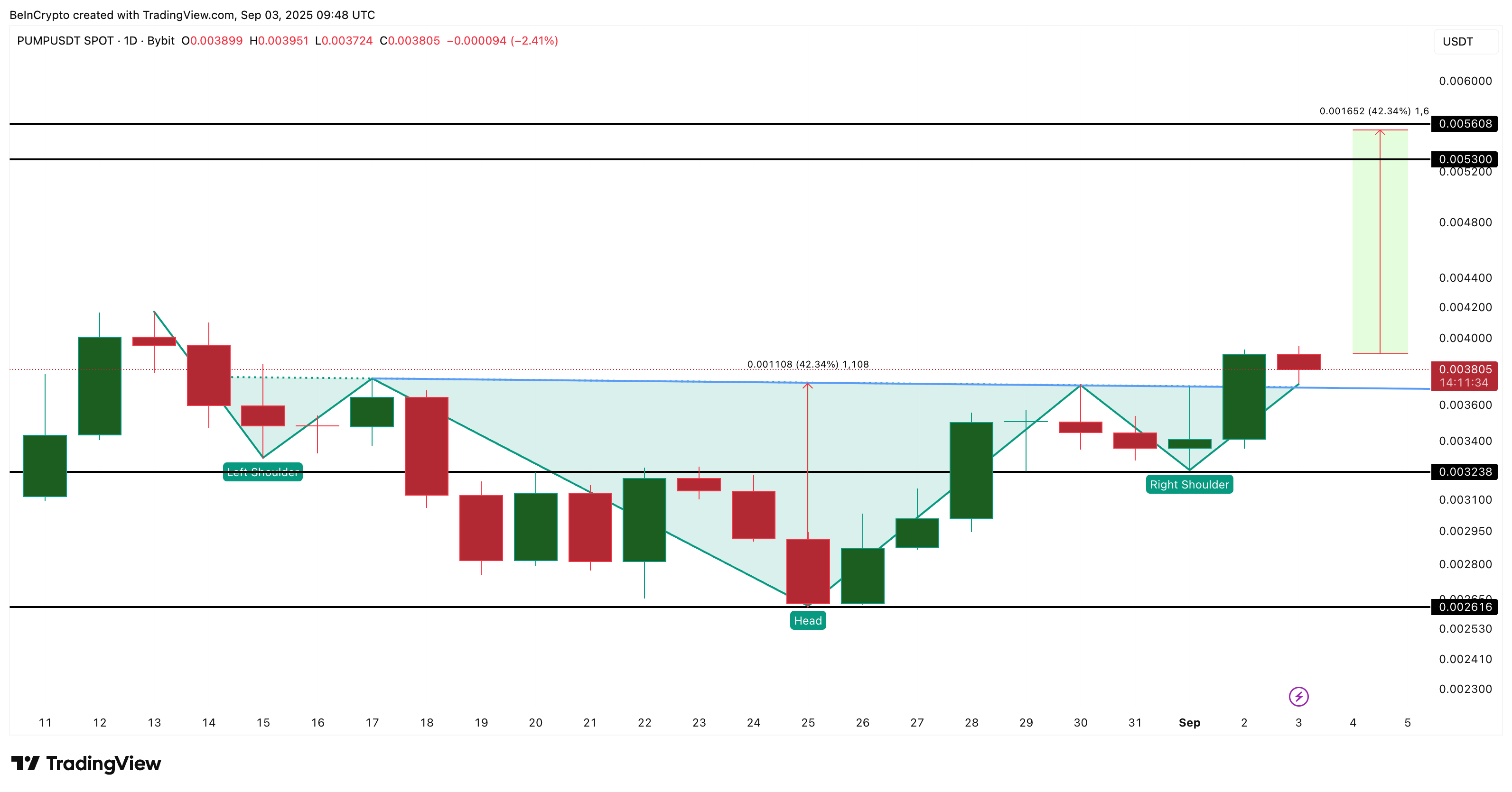 PUMP Price Analysis:
