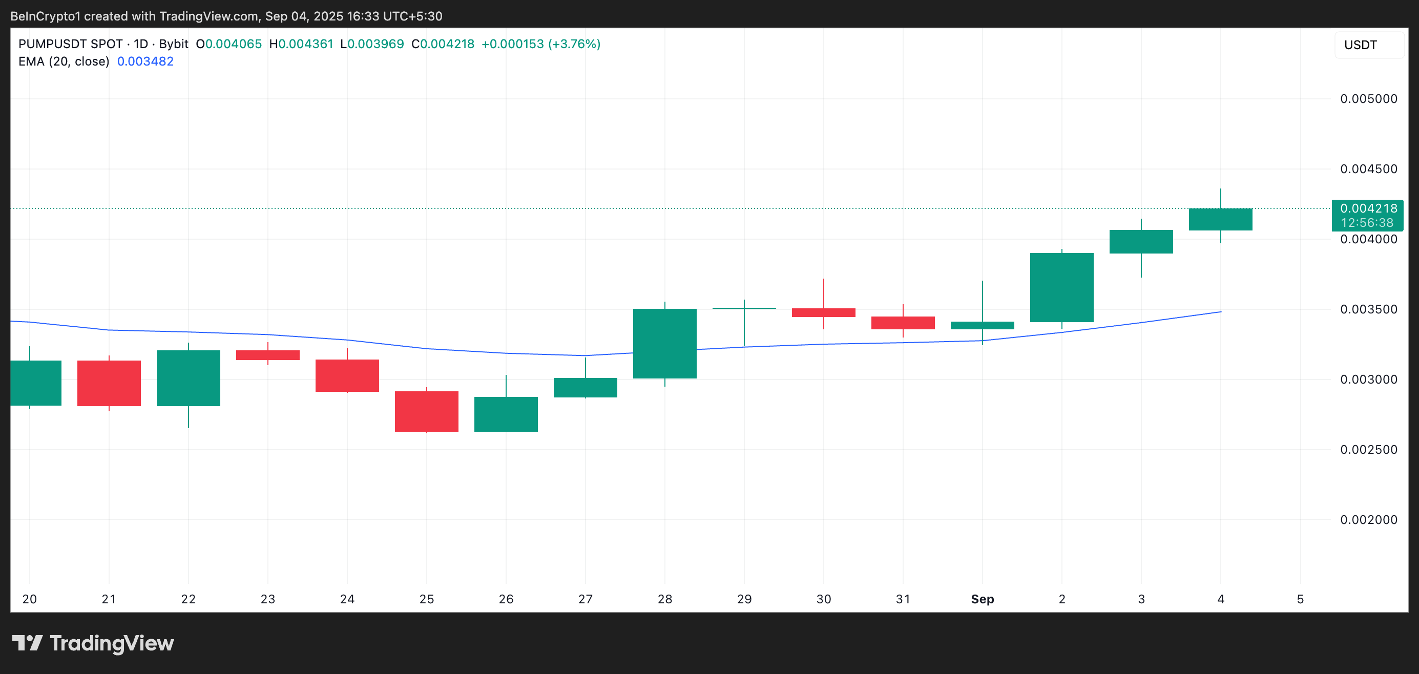 PUMP 20-dages EMA.