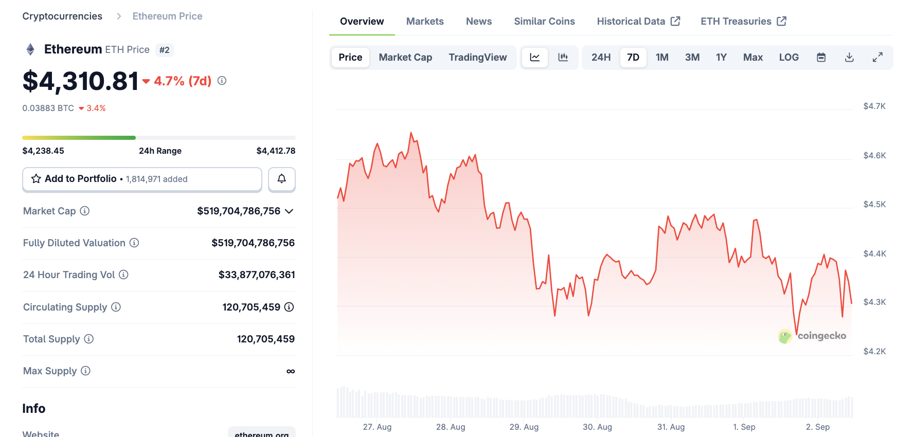 Er Ethereum et signal om en kursbund? Kilde: CoinGecko