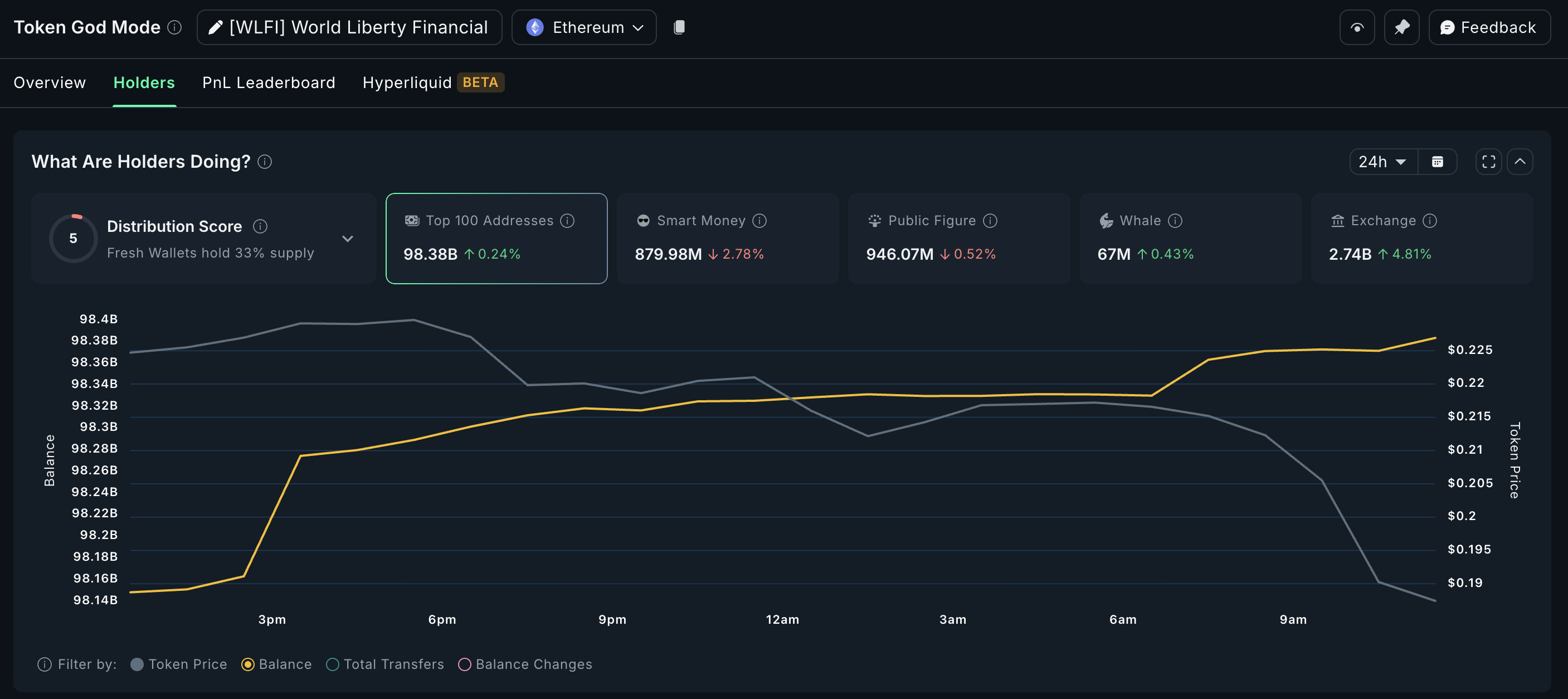 WLFI HODLing Trend