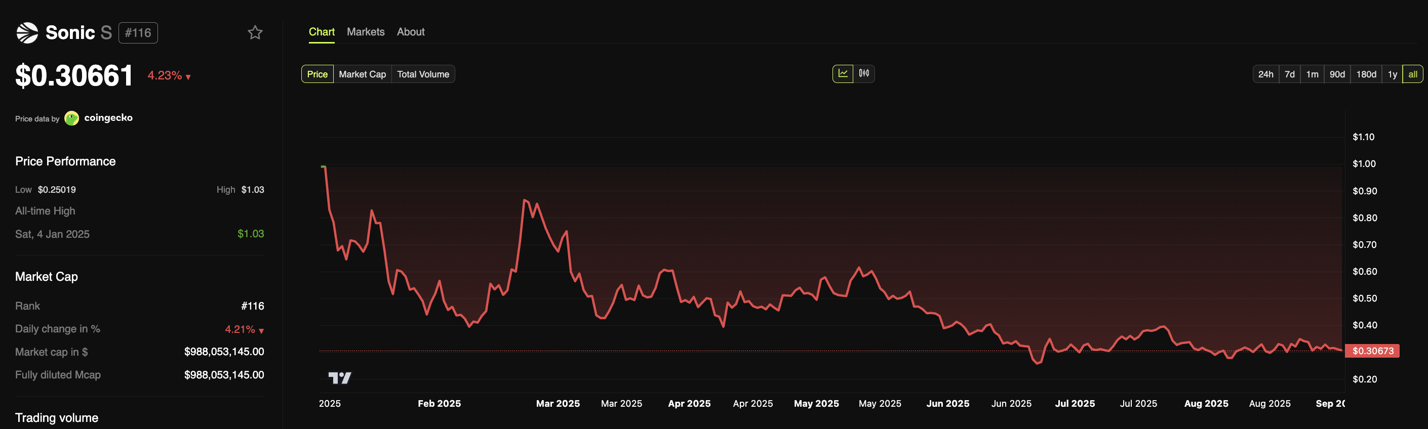 I øjeblikket er S token kursen $0.30661, nede med 4,23% over de sidste 24 timer og 70,3% fra sin ATH i januar 2025.