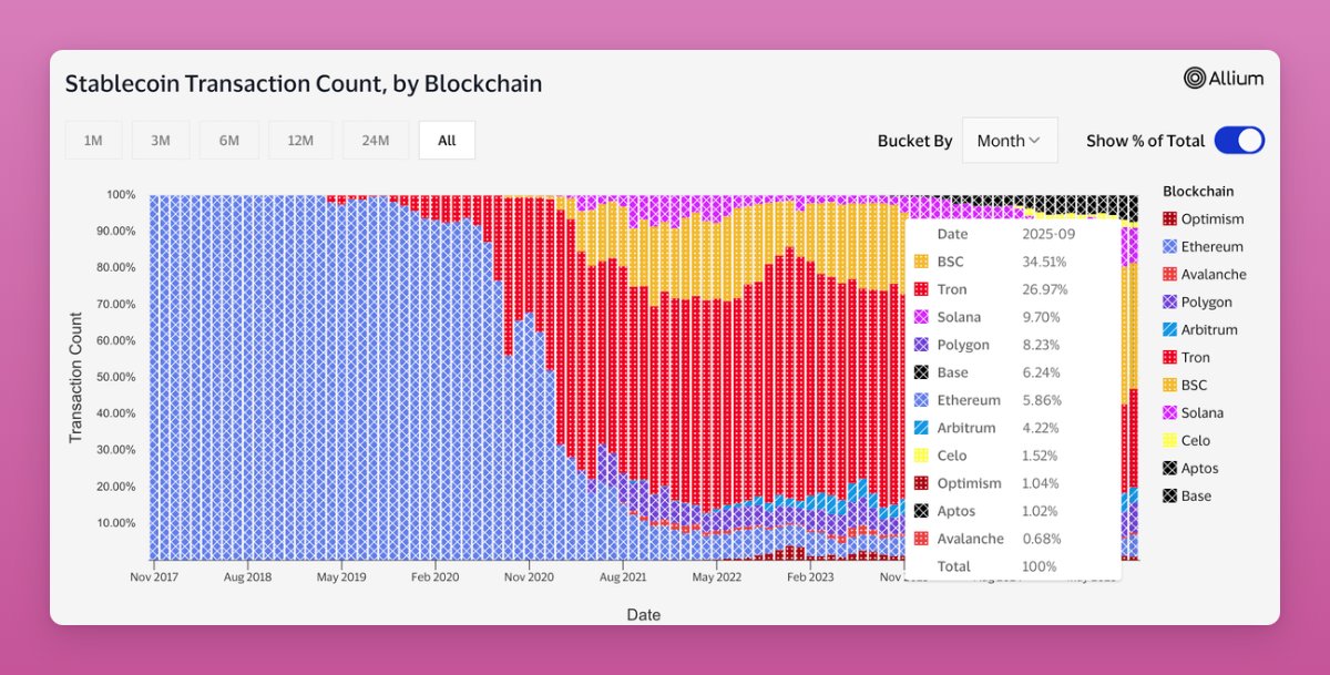 Stablecoin-transaktioner efter blockchain. Kilde: Ignas på X