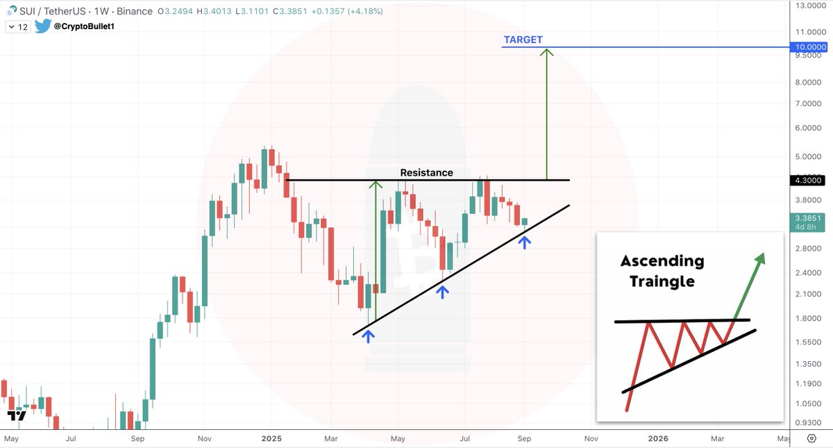 SUI 1W diagram. Kilde: CryptoBullet