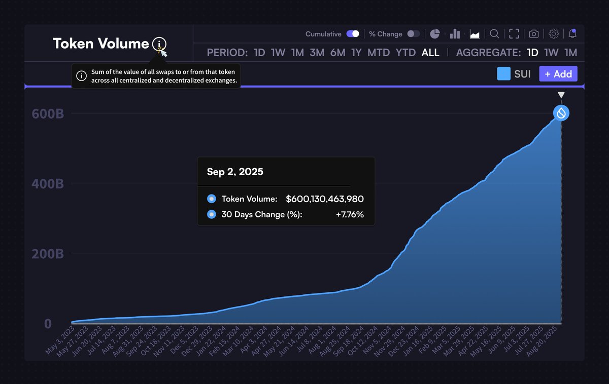 SUI token-volumen. Kilde: X
